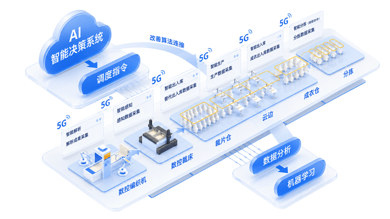 5G全连接智能工厂