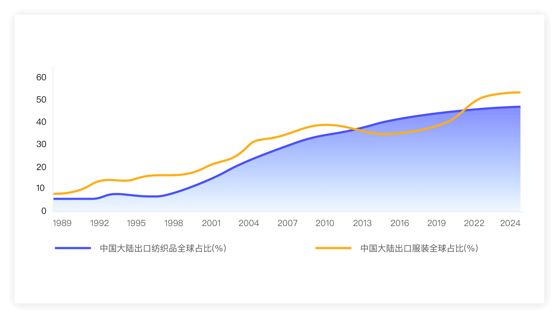 纺织服装行业市场规模巨大